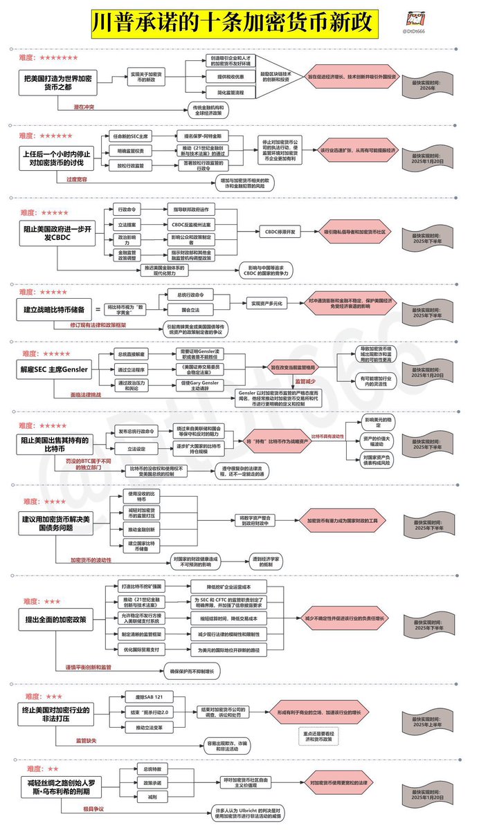 川普承诺的十条加密政策