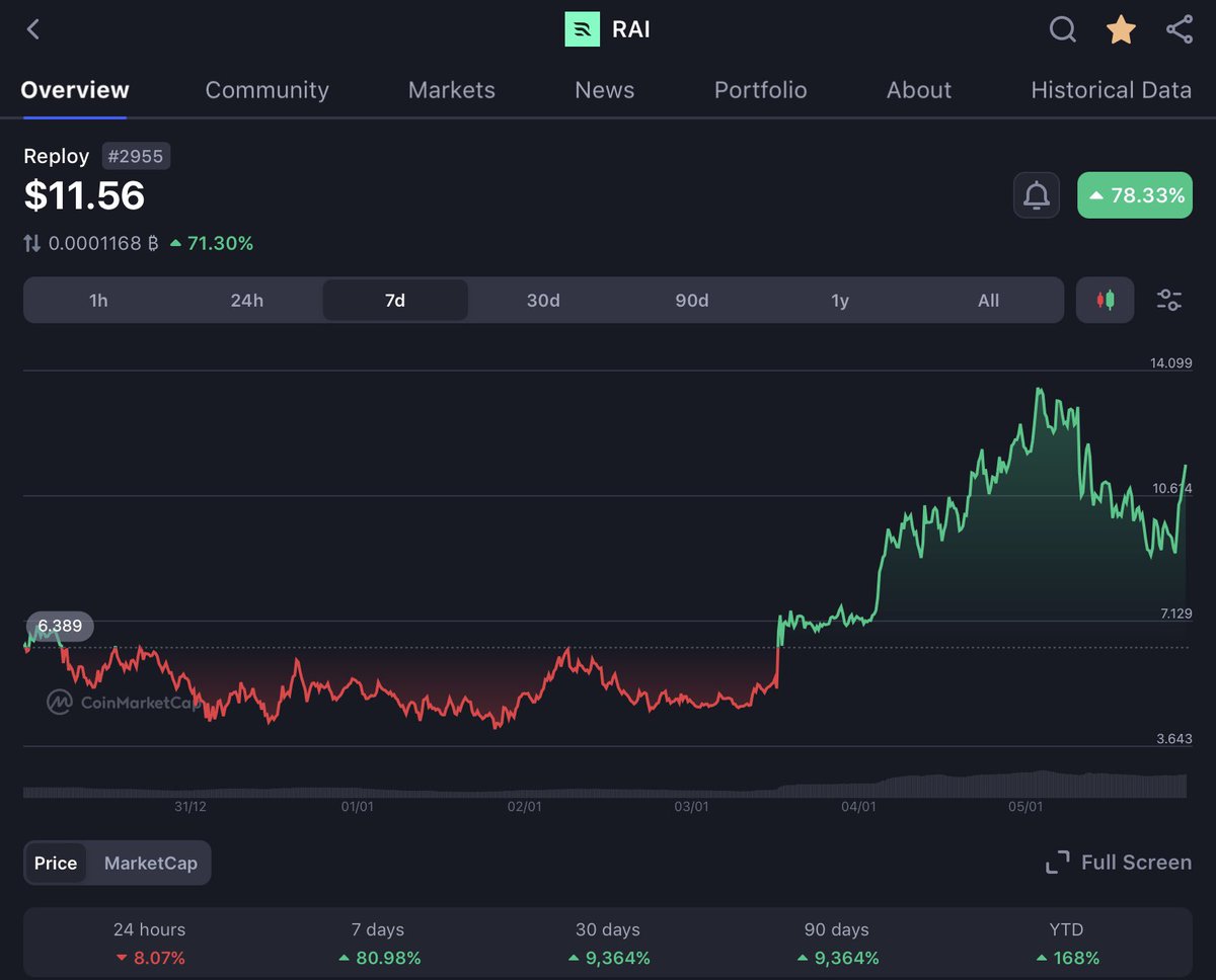 $RAI really nice bounce off of the recent correction, now we head to a new ATH. $RAI going to billions 🚀