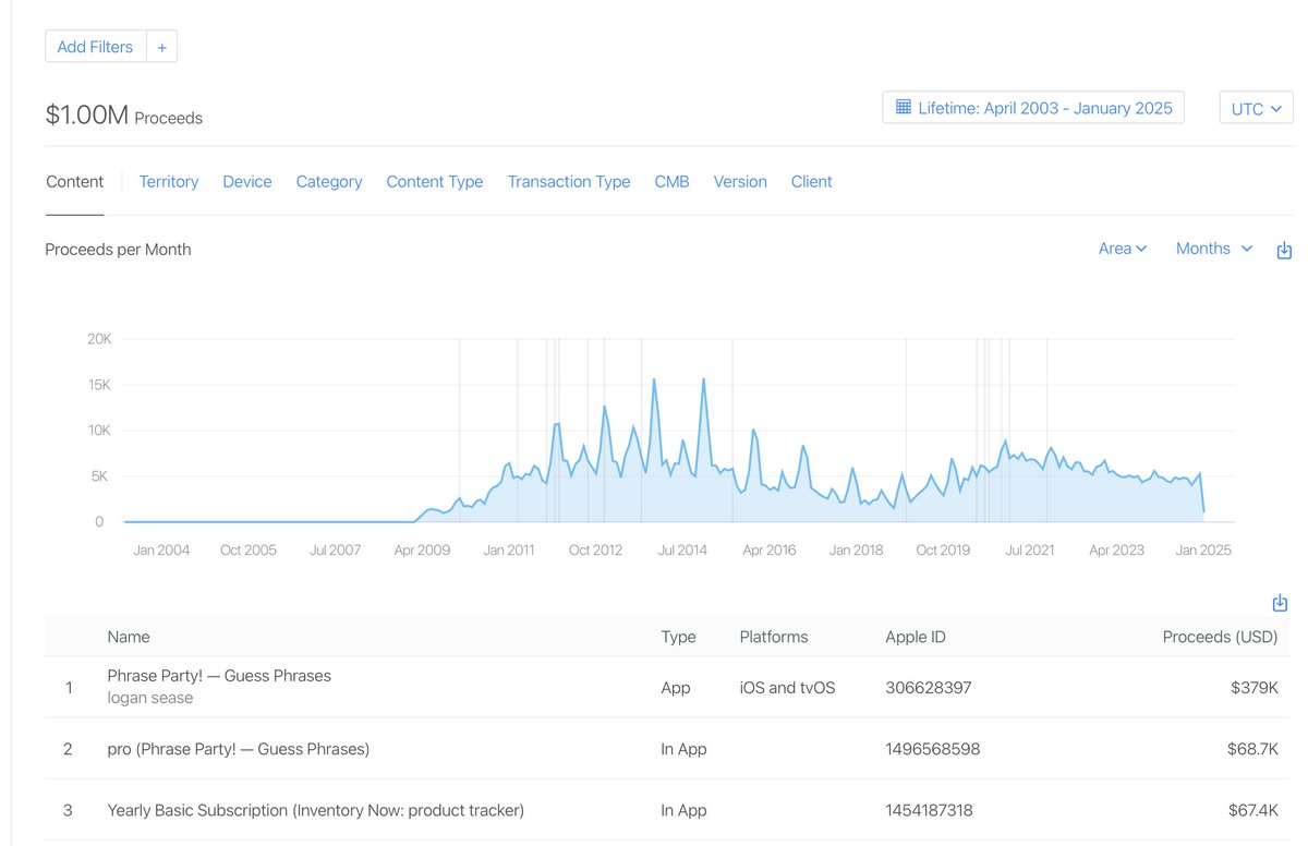 logansease's tweet photo. I hit a huge milestone as an #Apple App Developer this month. 
I crossed 1 million USD in app store proceeds. This is spread over the course of 16 years since I launched my first app, Phrase Party... so it too a long time to build up, but still pretty awesome in retrospect. https://t.co/S5F24vIUr4