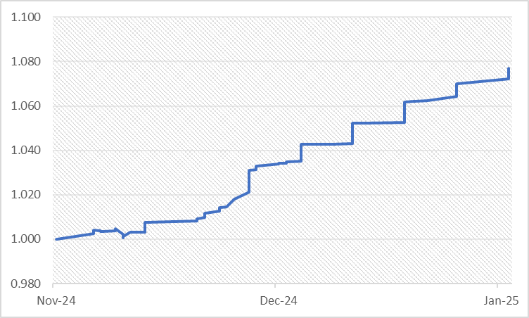 The volatility trading strategy we’ve been testing since Nov achieved relatively stable ETH denominated performance