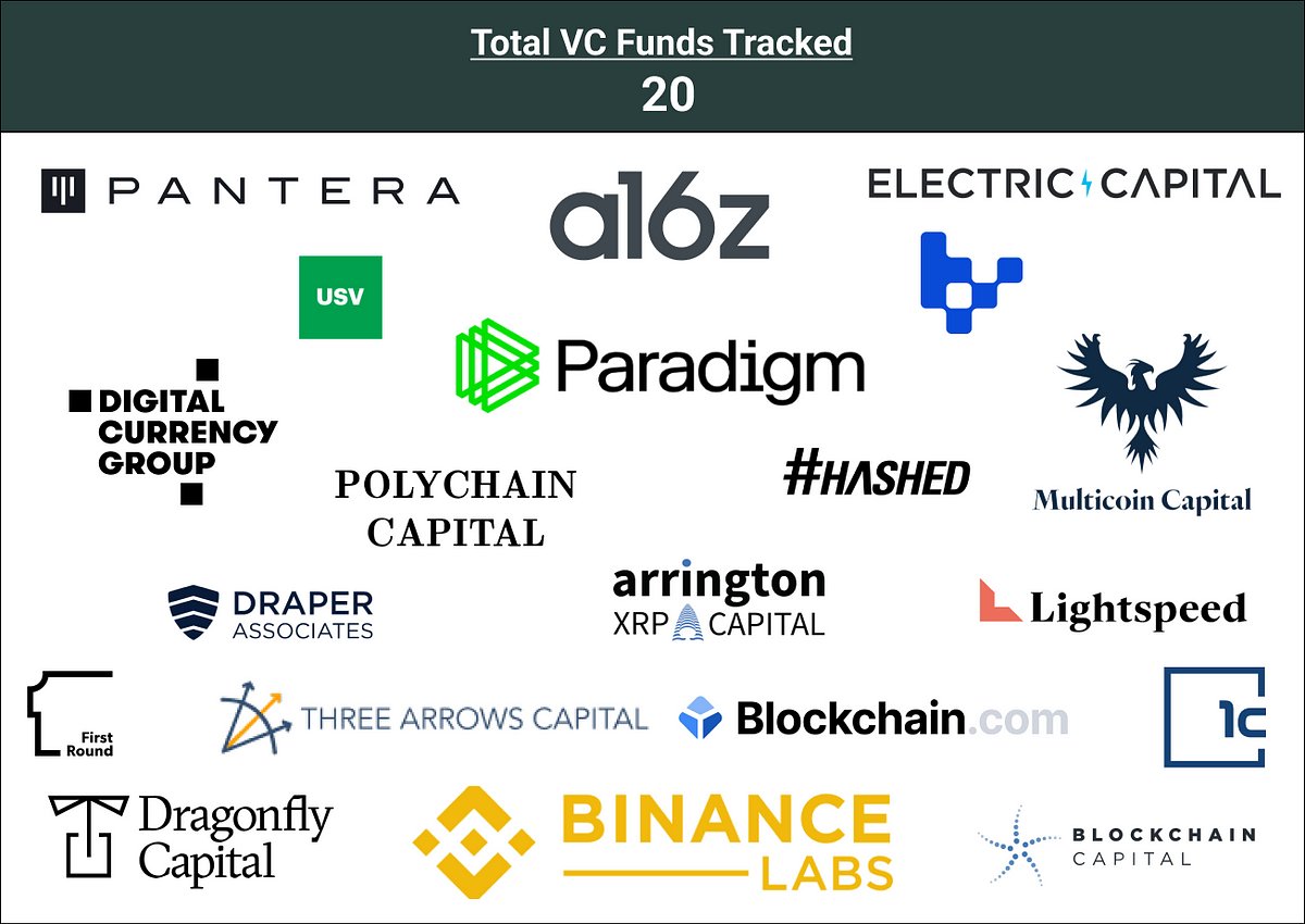 CÁC TOP VCs ƯU TIÊN ĐẦU TƯ GÌ 2025?

Năm 2024 chứng kiến 13,7 tỷ đô đầu tư của các VC vào crypto, tăng 28% so với 2023, nhưng vẫn kém nhiều so với 2021 và 2022, hiện tại mức độ active của các quỹ được coi là ở mức trung bình (normal). Vậy liệu các quỹ có