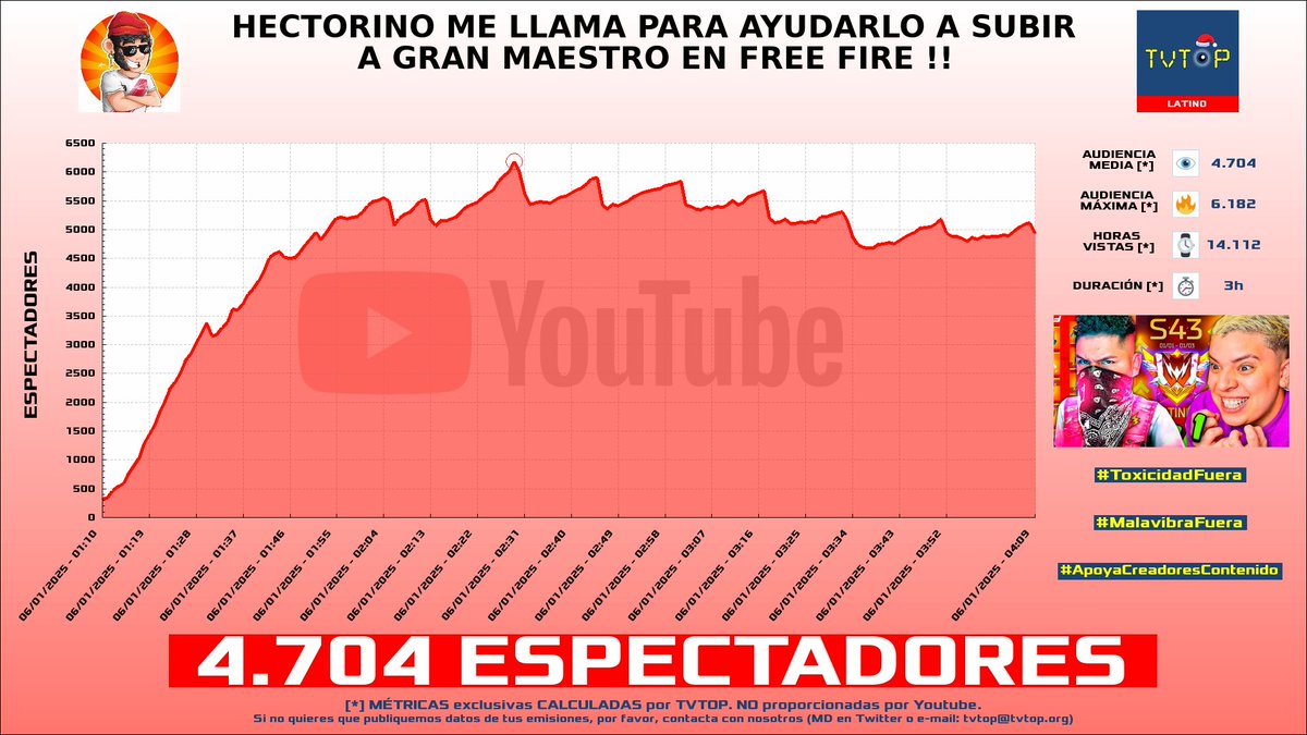 tvtop_es's tweet photo. ¡Emisiones finalizadas! Nuestros datos (media/peak) 🧐 :
🥇 🇪🇸 #Xokas 👊🏽 > 12.9K/17.5K
🥈 🇦🇷 #Santutu 🗣️ > 6.7K/8K
🥉 🇵🇪 #Luay 🎮🔥 > 4.7K/6.2K
4⃣ 🇪🇸 #Nissaxter 😈 > 4.1K/5K
#JustChatting #SlotsampCasino #FreeFire #LeagueofLegends https://t.co/FEFAr2zybD