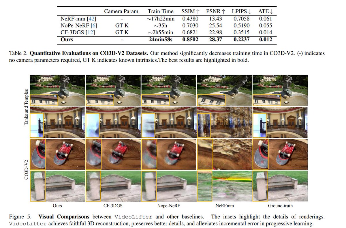 Zhenjun Zhao (@zhenjun_zhao) on Twitter photo VideoLifter: Lifting Videos to 3D with Fast Hierarchical Stereo Alignment
<a href="/CongWenyan0320/">Wenyan Cong</a>, <a href="/KevinWang_111/">Kevin Wang</a>, <a href="/JiahuiLei1998/">Jiahui</a>, <a href="/Stearns2Colton/">Colton Stearns</a>, Yuanhao Cai, <a href="/dilin_wang/">Dilin Wang</a>, Rakesh Ranjan, Matt Feiszli, Leonidas Guibas, Zhangyang Wang, Weiyao Wang, @WayneINR
arxiv.org/abs/2501.01949 VideoLifter: Lifting Videos to 3D with Fast Hierarchical Stereo Alignment
<a href="/CongWenyan0320/">Wenyan Cong</a>, <a href="/KevinWang_111/">Kevin Wang</a>, <a href="/JiahuiLei1998/">Jiahui</a>, <a href="/Stearns2Colton/">Colton Stearns</a>, Yuanhao Cai, <a href="/dilin_wang/">Dilin Wang</a>, Rakesh Ranjan, Matt Feiszli, Leonidas Guibas, Zhangyang Wang, Weiyao Wang, @WayneINR
arxiv.org/abs/2501.01949