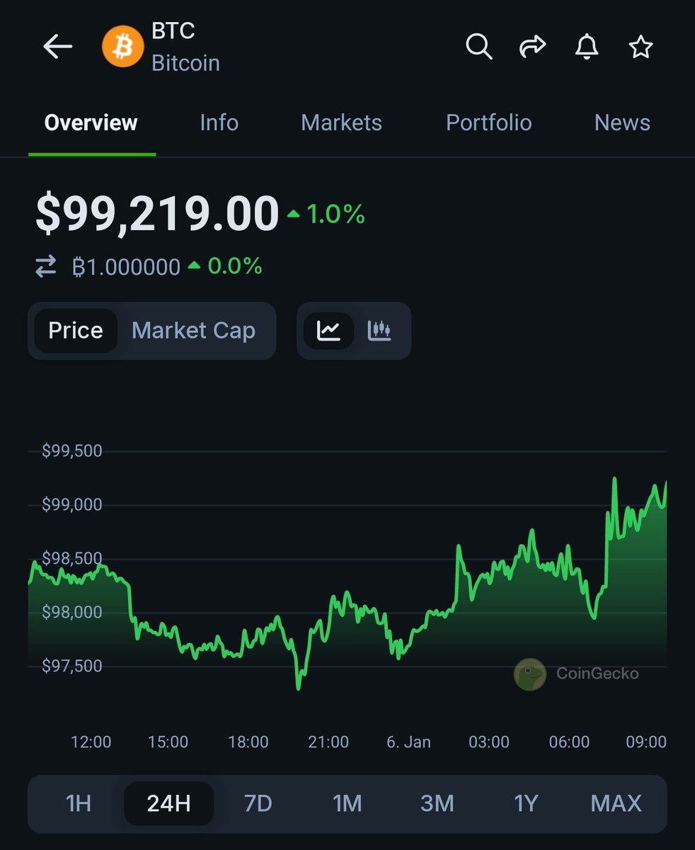 The market is turning green! 🚀 Bitcoin crosses $99,000 with a 1% gain in  24 hours. 📈 Are you ready for the next big move? #Bitcoin #CryptoMarket # cryptocurrency #Giottus