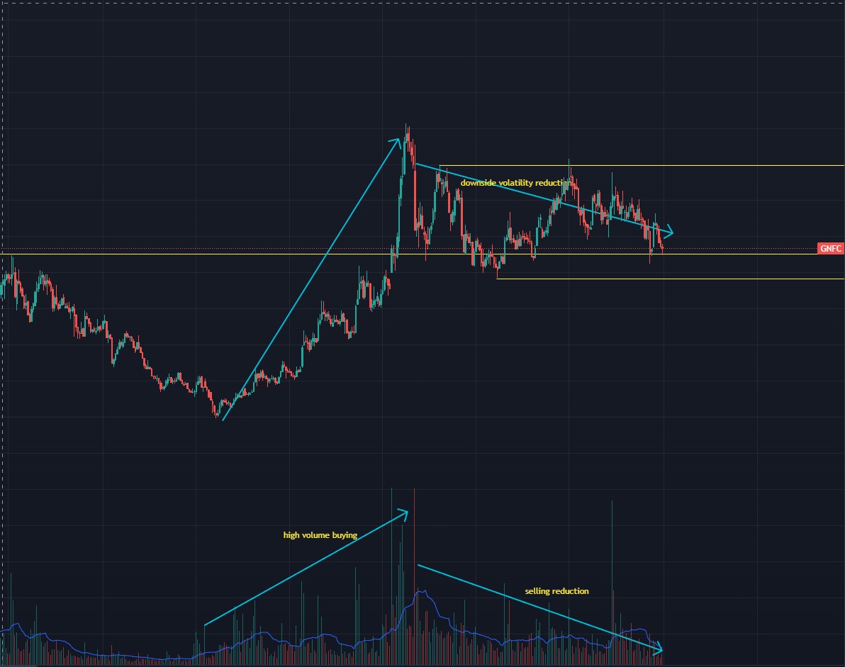 OleanderFin's tweet photo. 📊 #GNFC Technical Analysis:

High volume buying drove prices sharply upward 📈
Selling pressure reduced, suggesting accumulation 
Downside volatility compression = potential breakout setup ⚡
Key support &amp; resistance zones are well-defined 
What’s your take?🚀📉 #Stock #Trading https://t.co/5VKOIsSLtP
