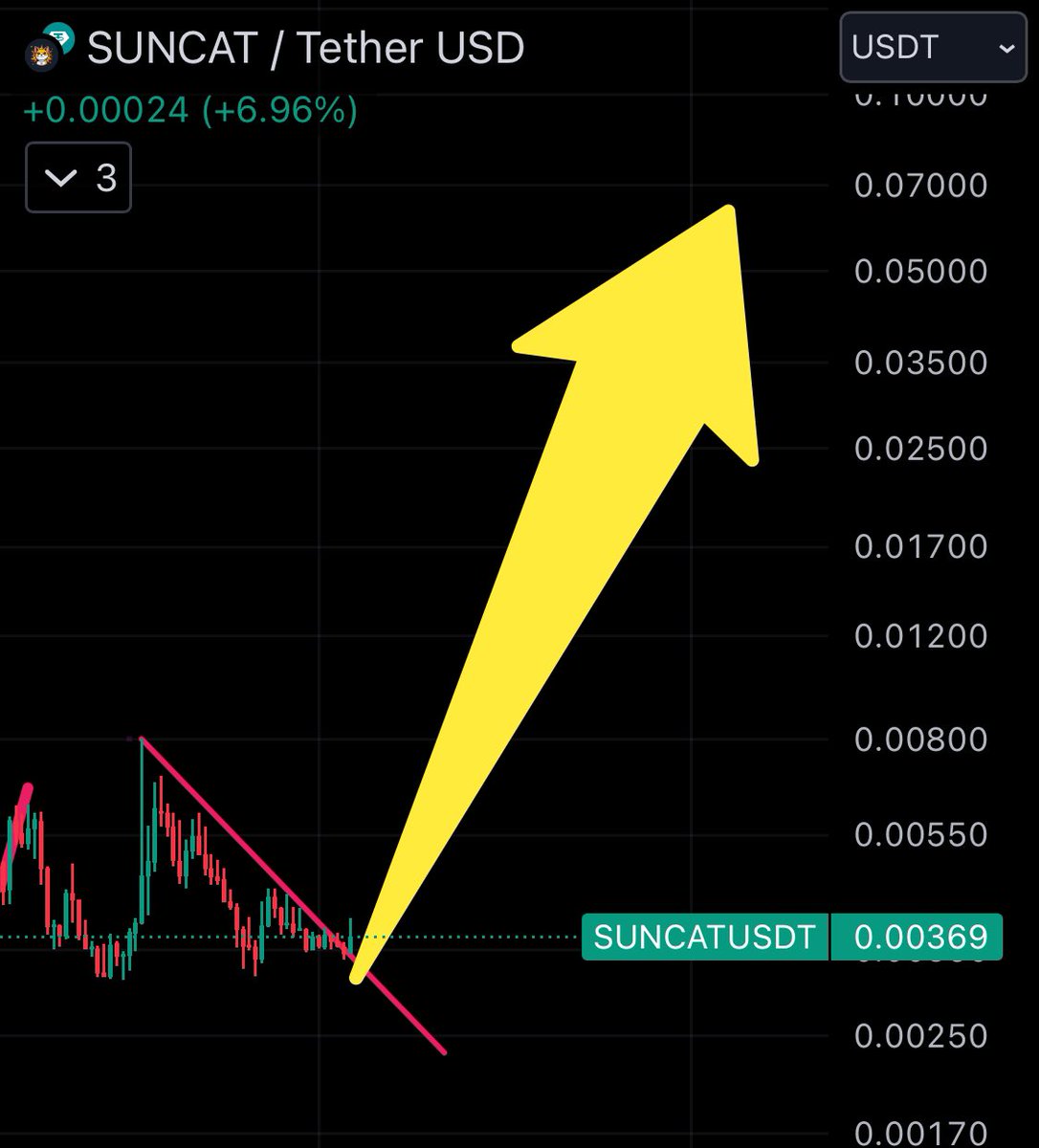 $Btc warming up, $Suncat breaking chains 🚀☀️🐈 Turn 1000$ into 1m$, Just buy Suncat now 💯💵
$Trx $Eth $Sol $doge $xrp $shib $bnb