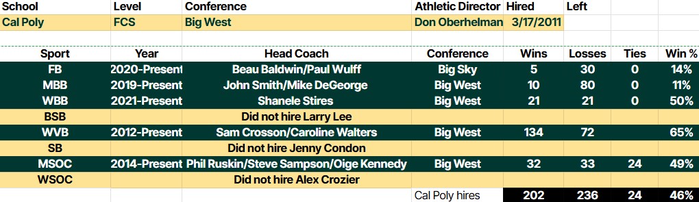 mirageofwins's tweet photo. AD Review: Cal Poly AD Don Oberhelman hired in '11 for Cal Poly Mustangs. Cal Poly Men's Basketball and Football have gone 15-110 with 4 different hires in conference play. Volleyball and WBB have better IMO. #ADreview https://t.co/sAqEEYhFus