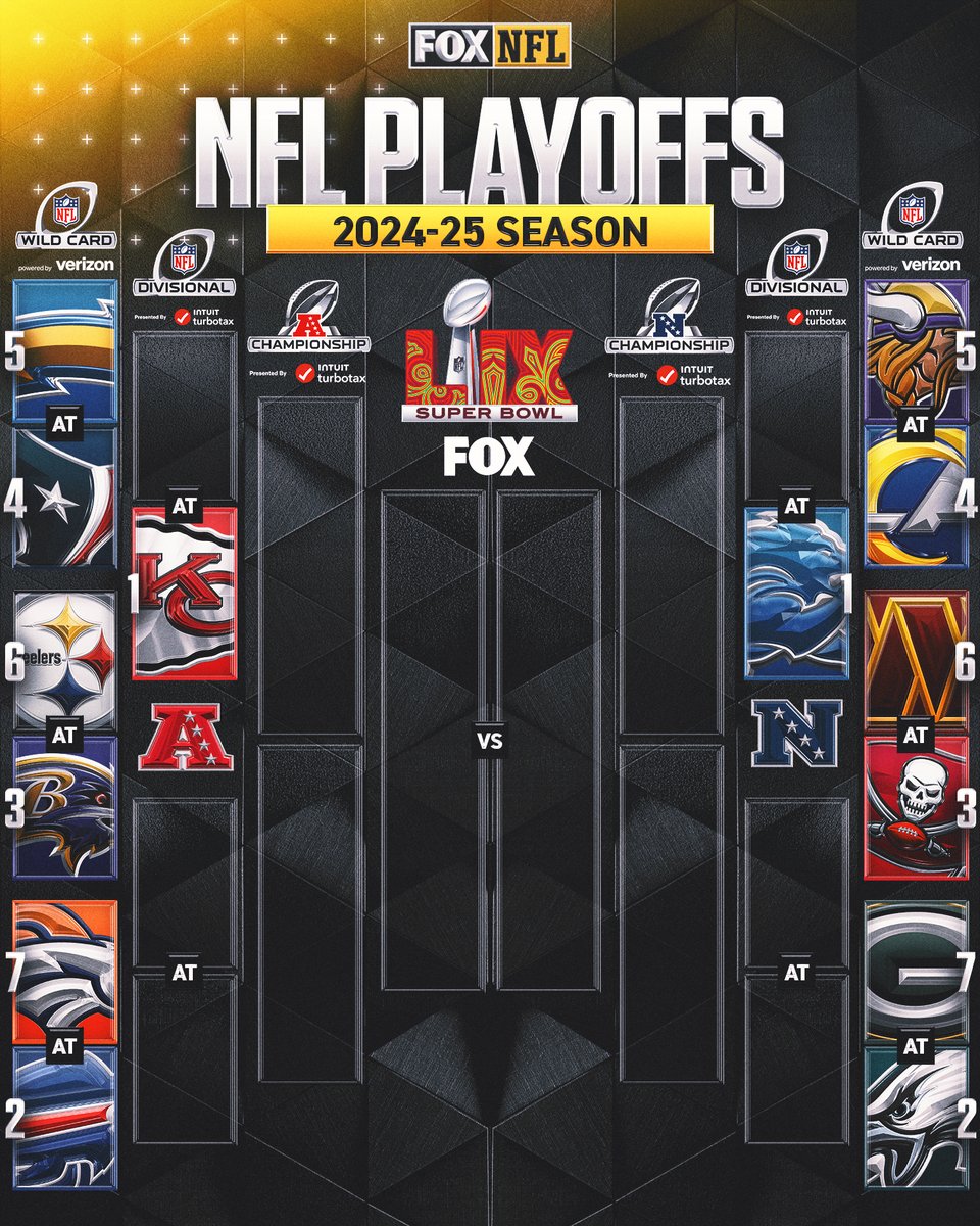 NFLonFOX's tweet image. It's officially that time of year again 🙏

The bracket for the NFL playoffs is set!