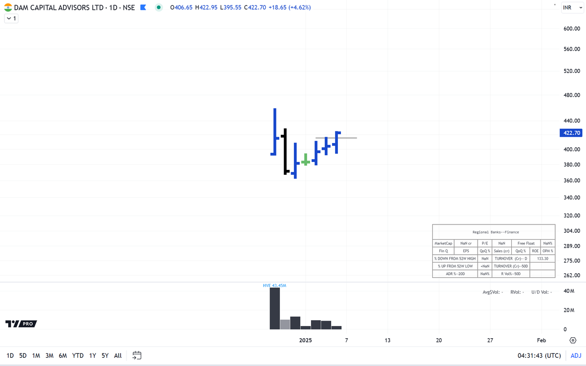 AnsuAgarwal3's tweet image. #DamCapital
Added at 407.8 with SL at 393
#IPOs