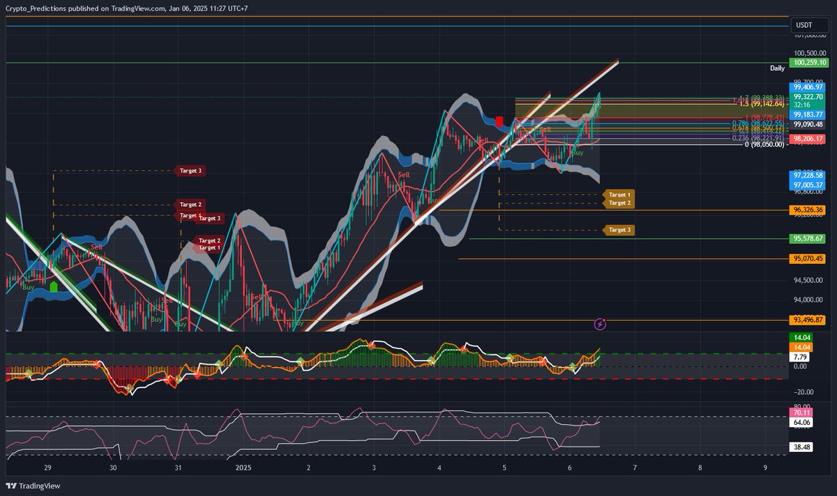 CryptosPredict's tweet photo. Bonne année à tous ! 🎉✨
📉 BTC : Reprise des paliers Fibo 1.7 actuel, zone de vente intéressante.
💥 Short 90-120% (soit 98700).
⚠️ Toujours down en weekly, prudence sur les positions longues.
#Crypto #Bitcoin #Trading #BTC #Fibonacci #ShortTrading 🚀 https://t.co/E8aIkDMVpv