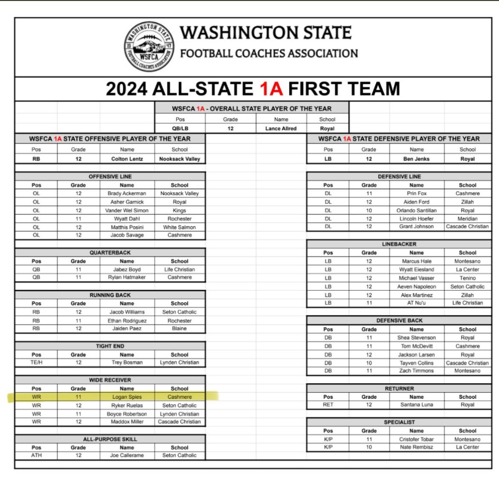 Take a look at this list of awesome athletes here in WA state. Notice that Cashmere has 5 players here on this list. 4 of these young men are returning starters. The only school on that list to have that young talent! Great job Coach Bremmer! Can't wait to see what happens next