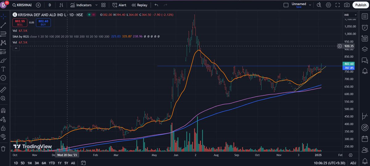 drjimmy2407's tweet image. #KrishnaDefence 
Coming out of long base
Defence names showing strength post report of &quot;2025 being a year of Reforms&quot;
H2 heavy
PEG &amp;lt; 1

Risk: can enter ESM 2