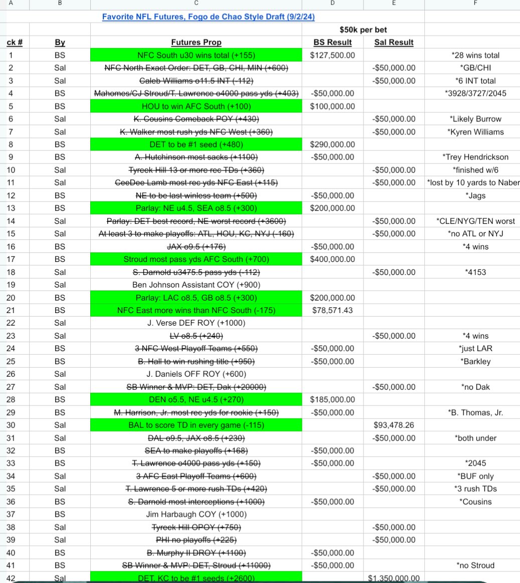 cphanes78's tweet image. For those who enjoy the 2024 NFL Futures Draft from @BillSimmons &amp;amp; @TheCousinSal on @ringer: Most bets have been settled. Sal gave us a +2600 winner to put the duo up 34+ units w/a few bets outstanding. @rBillSimmonsPod Picks here: docs.google.com/spreadsheets/d…