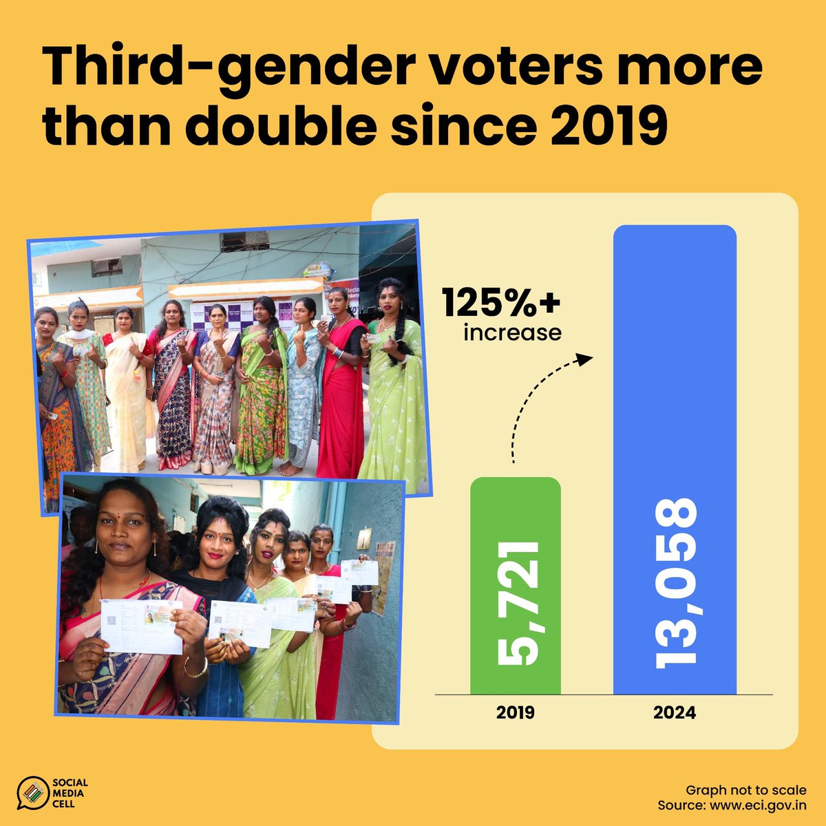 ECISVEEP's tweet image. Representation matters!

Empowering every voice, enabling every vote

Treasure Trove: Granular Data for GE 2024— Highlight of Third Gender participation in GE2024✨

Link to the Statistical Report: eci.gov.in/general-electi… 

#Elections2024 #InclusiveElection #ECI #GE2024
