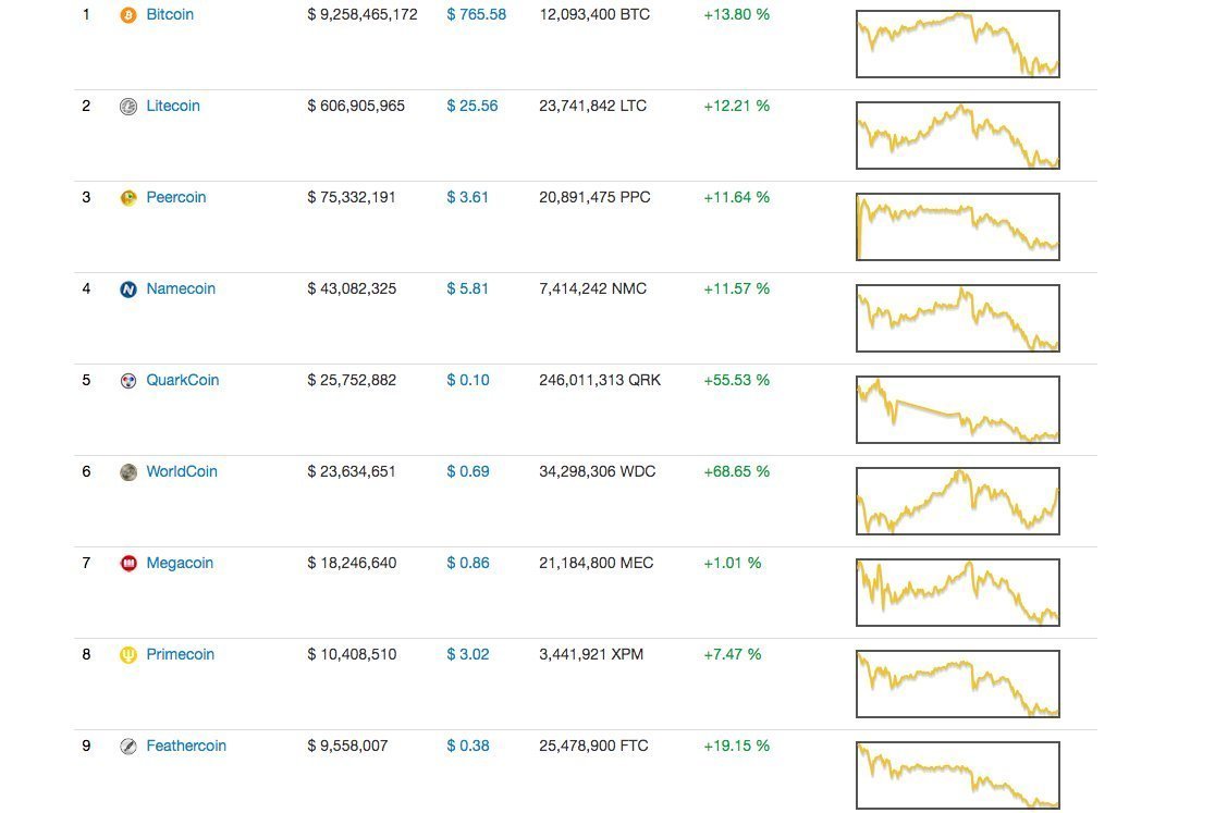IncomeSharks's tweet photo. @litecoin Let's go back to these days https://t.co/34usGvVt4E