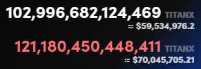 voltygo's tweet image. Took about a week, but we just lost another T!!!!! #TitanX #Hyperdeflationary #DEFI3 $DEFI #TRUEDEFI #x28 #Shogun #Omnichain $TitanX #BASE #ETH $BASE $ETH #FairLaunch