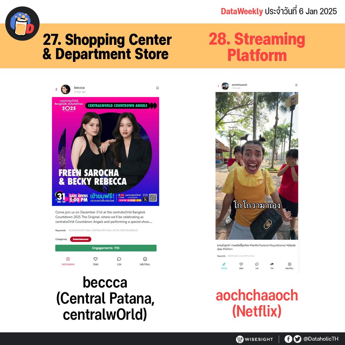 peamika_p's tweet image. โพสต์ยอดนิยมอันดับ 1 ในโซเชียล จาก 29 อุตสาหกรรมในสัปดาห์ที่ผ่านมา - ประจำวันที่ 6 มกราคม 2568 เช้าวันจันทร์ที่มีแต่เรื่องน่ายินดีอีกเรื่องของเบคกี้ 🫶 #DataWeekly
#beckysangels #freenbecky
#ฟรีนเบค