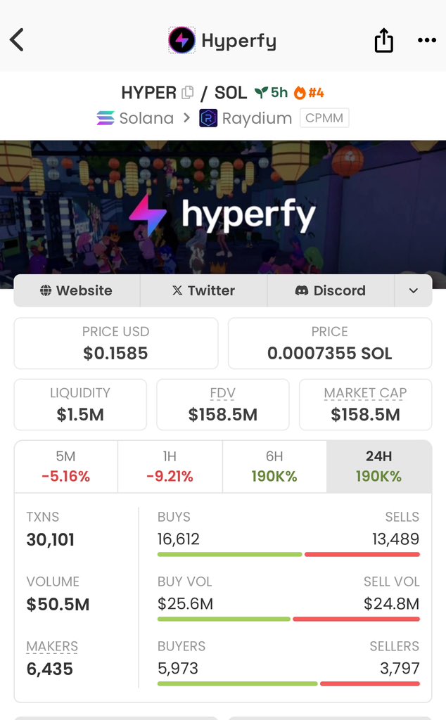 djbabugp's tweet image. $HYPER is a big project connecting ai agent with metaverse, AI16Z founder shaw supporting it and frank and other big whales buying it. 50m vol in just 4 hr
Bought first part around 150 m mcap
and will buy more in dip
$HYPER $AI16Z #gem
 CA…