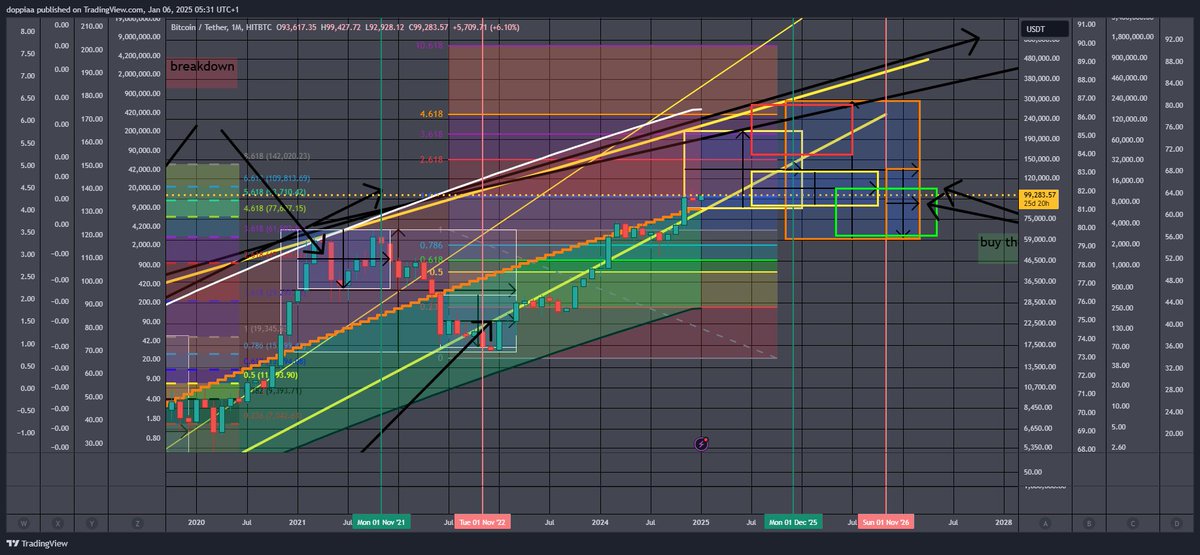 doppiaa87's tweet photo. The "B-print"
using Giovanni's power law. How to spot the best entries for the next cycle:
scenario1, top 210k bottom 85k (safebuy ≤108k)
scenario2, top 296k bottom 59k  (safebuy ≤88k)
when we reach the top we'll have only one accurate scenario. https://t.co/6f60IAJmjL