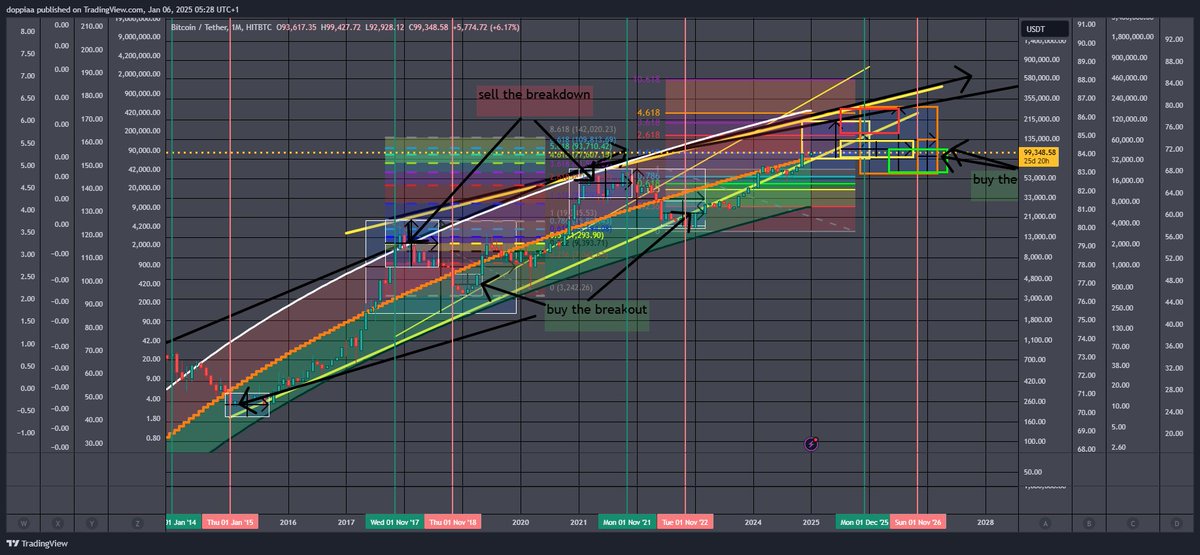 doppiaa87's tweet photo. The "B-print"
using Giovanni's power law. How to spot the best entries for the next cycle:
scenario1, top 210k bottom 85k (safebuy ≤108k)
scenario2, top 296k bottom 59k  (safebuy ≤88k)
when we reach the top we'll have only one accurate scenario. https://t.co/6f60IAJmjL