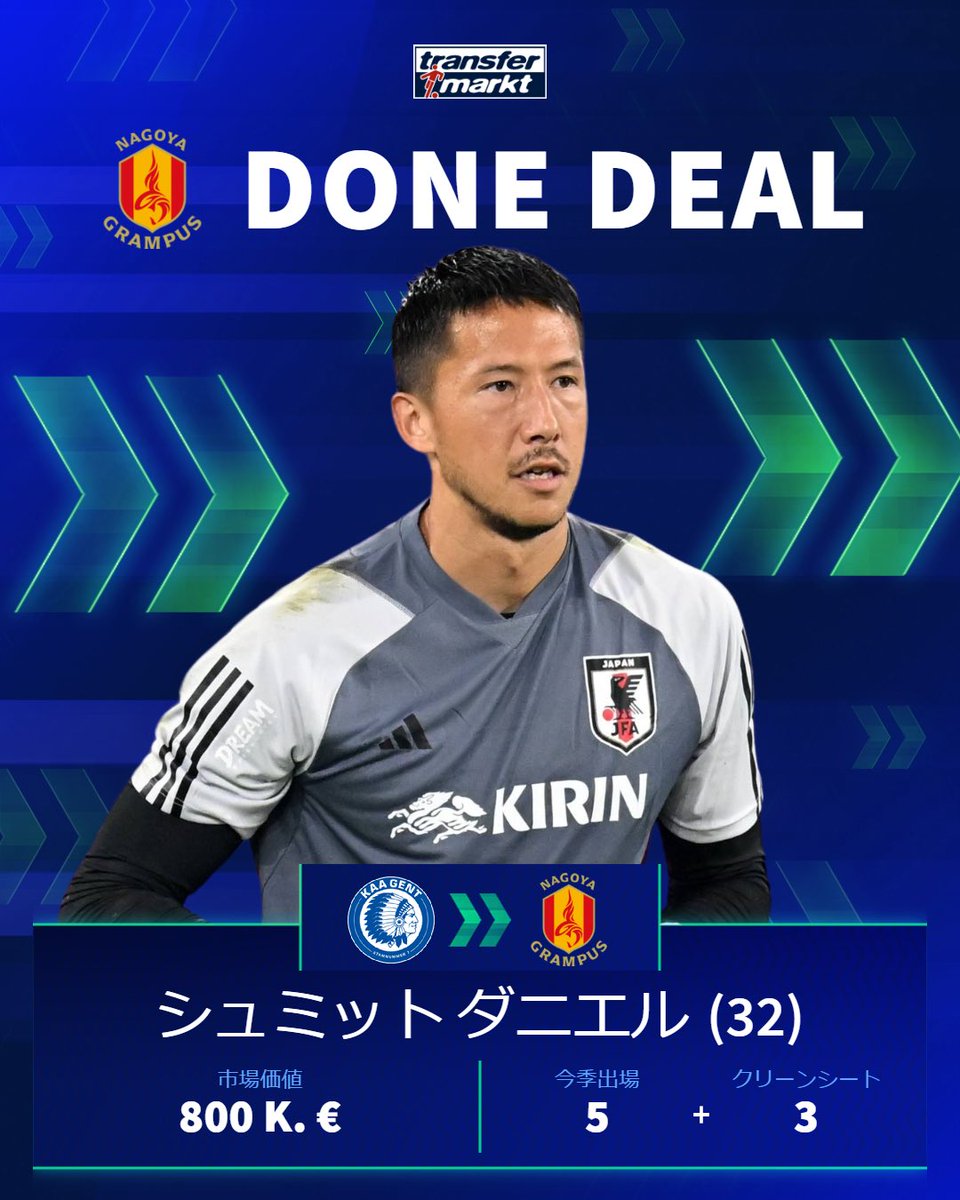 名古屋グランパスは、#シュミットダニエル 選手がKAAヘント🇧🇪から