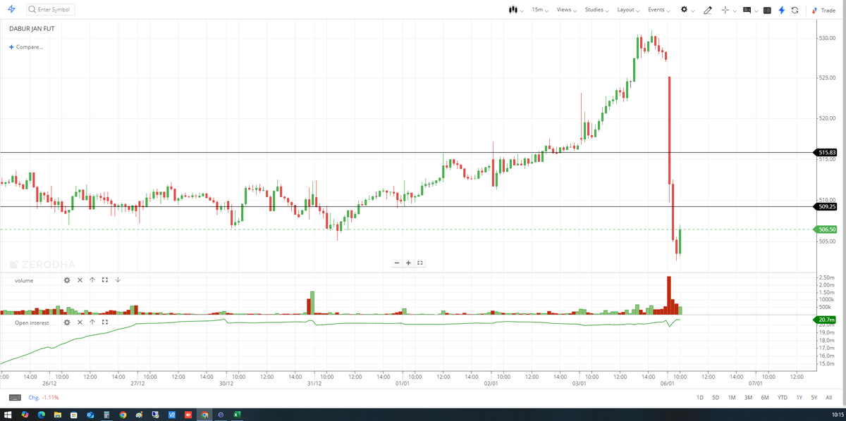 JKoyani's tweet photo. sell dabur fut at cmp 507 stoploss 515 target open... https://t.co/5NMP4FtqY8
