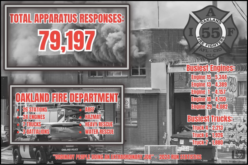 #youroaklandfirefighters had a very busy year with a lot of companies hitting record high responses. 

2024 Total Apparatus Responses:
79,197

Top 5 Engines:
#1 Engine 15- 5,344
#2 Engine 13- 4,389
#3 Engine 1-  4,157
#4 Engine 18- 4,150
#5 Engine 29- 4,082

Top 3 Trucks:
Truck