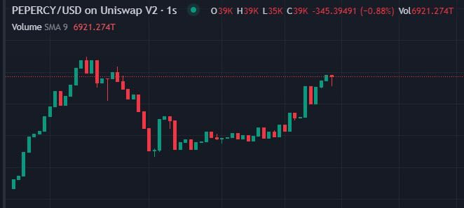 mo_degensol's tweet photo. π₯ $PEPERCY Update
π Peaked at 60K, now delivering a clean 3x.
Another solid win for the private TG crewβmeme plays staying hot!
#PEPERCY #memecoin #solana #Dyor #Degen #percy #ai3000 https://t.co/KGOzBNKYRr
