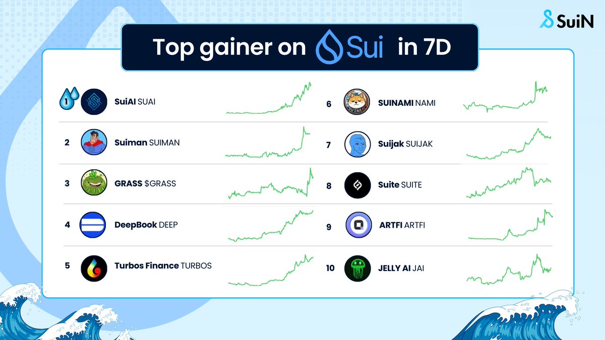 🚀 Weekly Top Gainers Are ON FIRE 🔥

These players are making waves with insane pumps 📈 Who’s ready to catch the next big move 🌊 on <a href="/SuiNetwork/">Sui</a>? 

<a href="/SuiAIFun/">Sui AI</a>, $SUIMAN, <a href="/Grass/">Grass</a>, <a href="/DeepBookonSui/">DeepBook Protocol on Sui</a>, <a href="/Turbos_finance/">Turbos Finance</a>, <a href="/Suinami_Sui/">Suinami</a>, @Sui_jak, <a href="/Suite_Token/">Suite AI</a>, <a href="/artfiglobal/">Artfi</a>, <a href="/worldwarjelly/">Jelly AI</a>