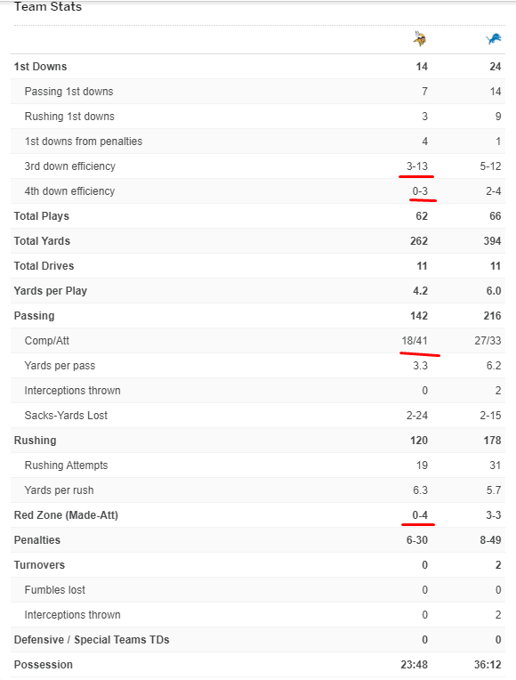 Lion's defense was suppose to hold them back 🤔