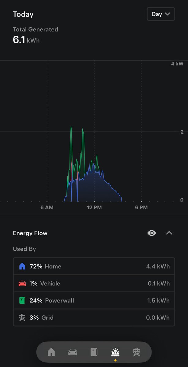 CacsTech's tweet image. Hey @teslaenergy, how did the grid get a bigger percentage of solar energy used when clearly my vehicle used more solar energy than the grid? I think there’s a rounding issue somewhere…🧐 @elonmusk