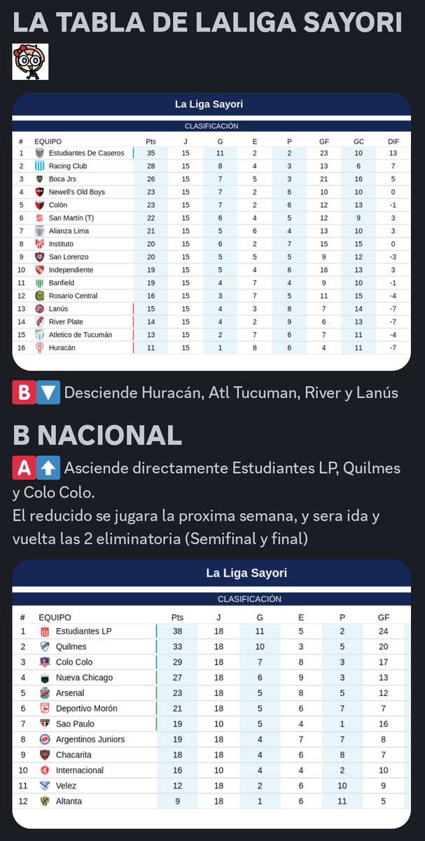 ESTUDIANTES BA CAMPEÓN DE LALIGA SAYORI 🙌🏆✨️

Despues de su triunfo ante Boca por 4-1 y 1-0 ante Colón, dependía que Racing no gane su partido ante Boca y asi fue, la academia perdio 2-1 ante Boca al minuto 96(!!).

Felicidades a Estudiantes BA por este merecido campeonato👏