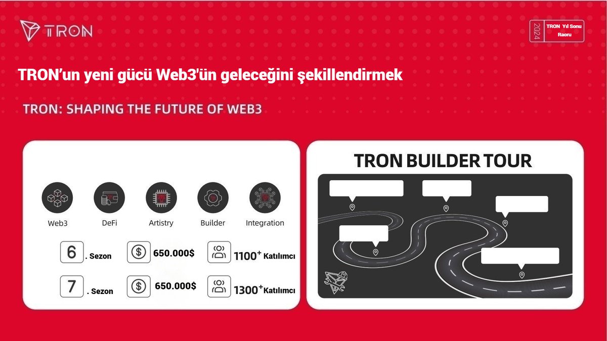 TronDao_Turkish's tweet image. 💥2024&apos;te #TRON, Web3&apos;teki yeni güçlerin büyümesini güçlendirerek yenilik ve eğitime yönelmeye devam edecek.

Bu yıl #HackaTRON&apos;un altıncı ve yedinci sezonları toplam 1,3 milyon ABD Doları değerinde bir ödül havuzu sağladı ve her sezon binden fazla katılımcıyı çekerek TRON ağında…