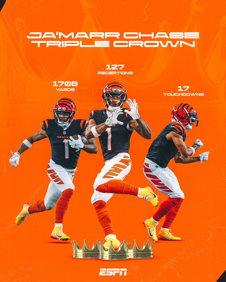 THE BEST WR IN THE GAME! 

Ja'Marr Chase is your Triple Crown King. 👑 👑👑