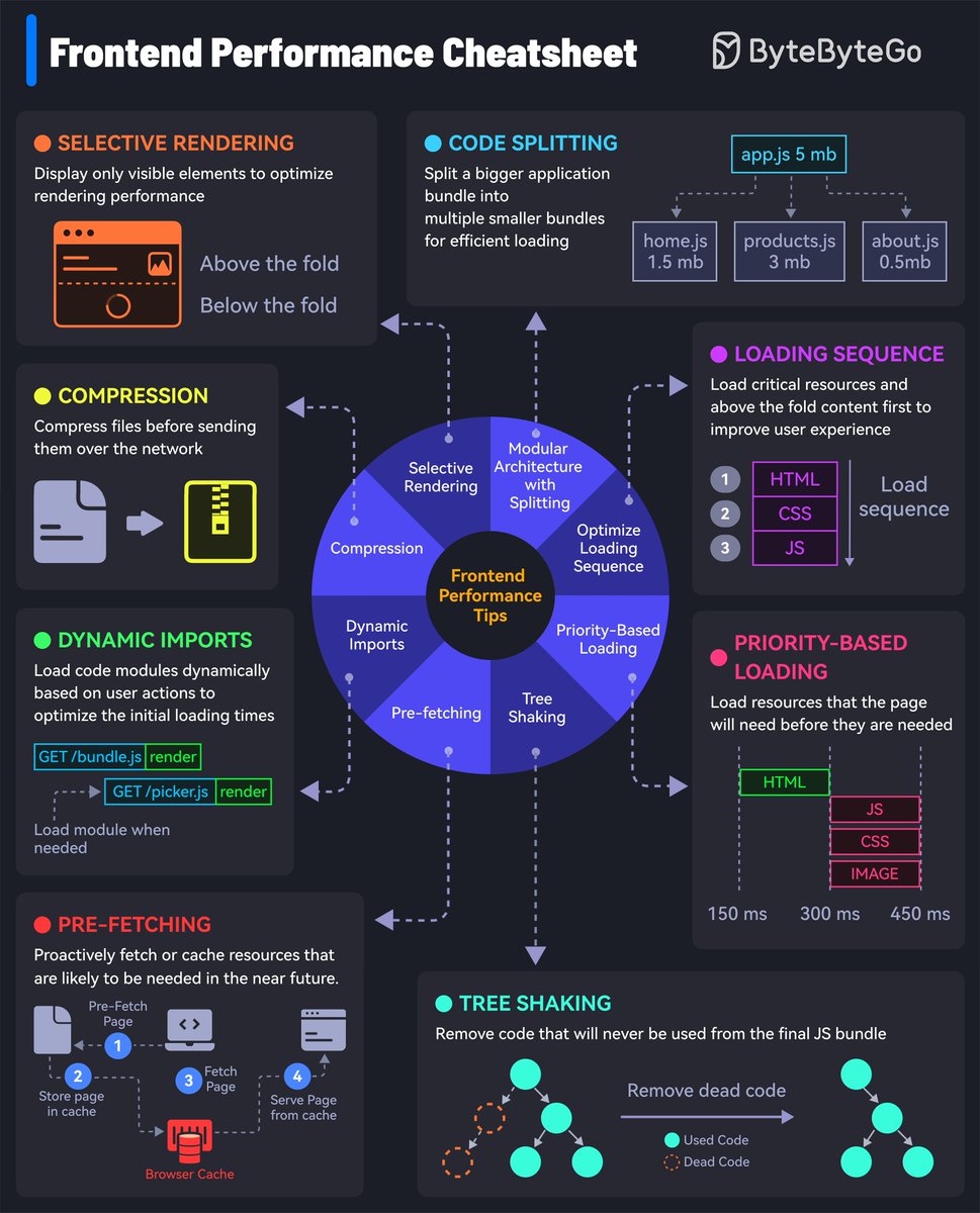 Quick Guide to Frontend Performance