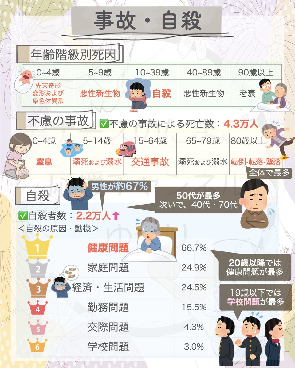 yuri_nurse39's tweet photo. ＜事故・自殺＞

#看護師国家試験 #看護学生 https://t.co/MH0K09DjIU