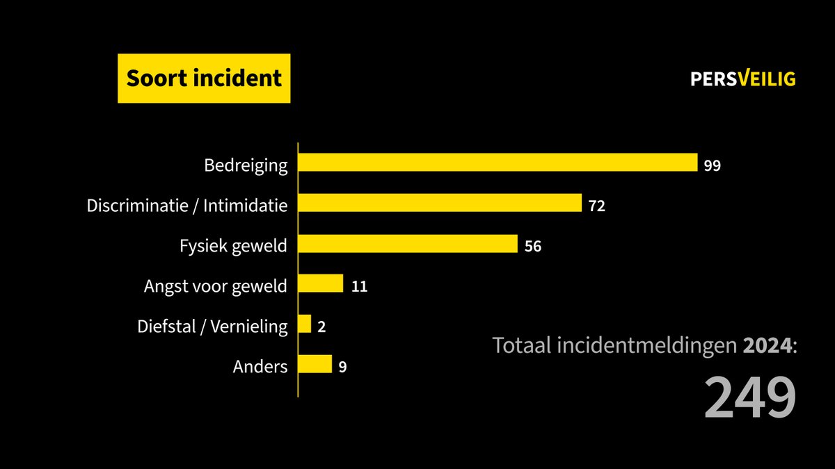 Derde jaar op rij stijgen de meldingen <a href="/persveilig/">PersVeilig</a>. Van 121 in '20  -> 2049 meldingen in '24. Opvallende stijging is aantal incidenten rond demonstraties en rellen. (<a href="/Peettv/">Peter ter Velde</a>) Peter ter Velde: ‘Dit heeft te maken met de pro-Palestina rellen in Amsterdam. bit.ly/3W4yqo0