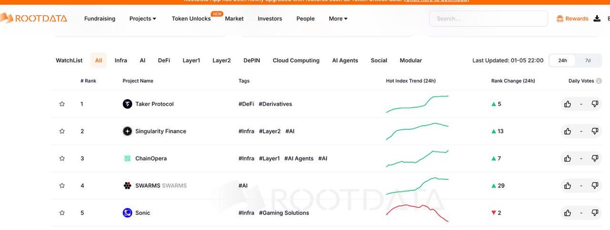 Way to go, Takers, lfg

many said BTC eco is going downhill, 
we said, is going uphill
BTC narrative never goes out of style