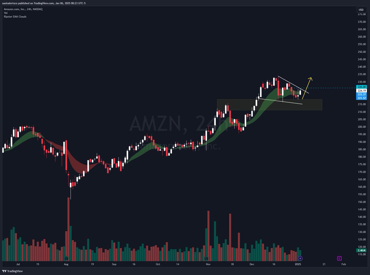 TheTradingChamp's tweet image. $AMZN we can go higher from here - 226 break

if we break that level I am bullish to 235 minimum
Invalidated below 216-218 demand

100 likes for my ENTRY ALERT❤️❤️