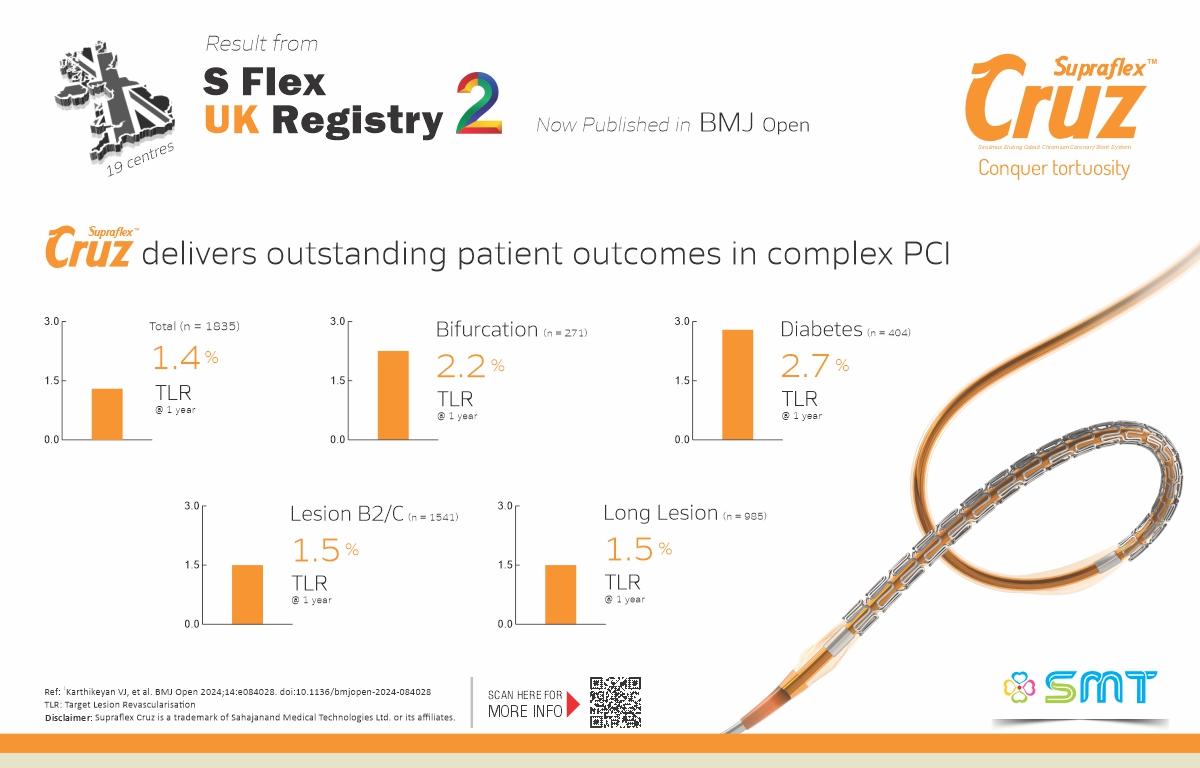 🚀 Supraflex Cruz shines in complex PCI!
✅ 1.4% TLR in 1,935 patients
✅ 2.2% in bifurcation lesions
📖 BMJ Open: S-FLEX UK Registry 2
#SupraflexCruz #ComplexPCI #MedicalInnovationplexPCI #MedicalInnovation #TransformingCare