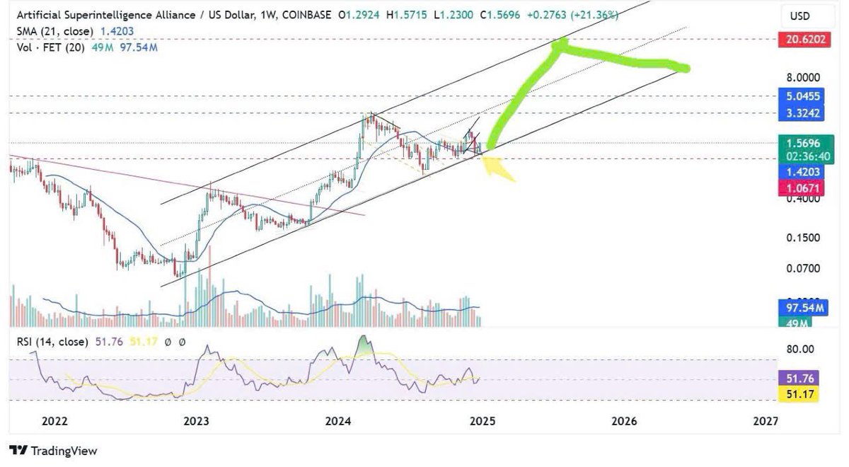 Many people don't have faith when I say $FET will be 10x from here. That is good because the opportunity is not for the majority. 
$FET will 10x from here 🚀🚀🚀