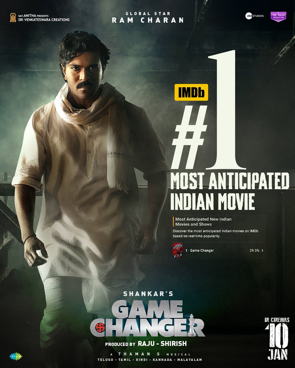 GameChangerOffl's tweet photo. The Most Awaited Indian Film 💥
#GameChanger ranks 1, at the top spot on @IMDb_in's list of Most Anticipated Films 🎯❤️‍🔥

https://t.co/O6VejhHDf8

#GameChangerOnJanuary10🚁
Global Star @AlwaysRamCharan @shankarshanmugh @advani_kiara @yoursanjali @iam_SJSuryah @MusicThaman @SVC_official @Adityaram_CMD @ZeeStudios_  @saregamasouth