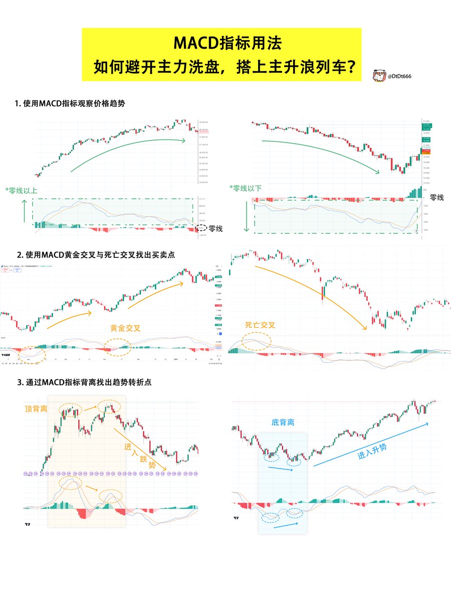 一文读懂指标之王《MACD指标》如何避开主力洗盘，搭上主升浪列车「收藏级干货」  1️⃣在币价进入主升浪之前，主力往往会通过洗盘来清理浮筹，降低拉升成本。常见的洗盘手段包括： 🟧打压洗盘