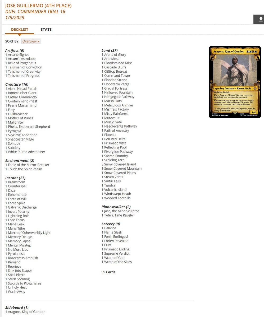 Duel Commander Trial Top 8 decklists for Sunday morning, Jan 5 (26 players) #mtg #mtgDC

Norin, Swift Survivalist gets the win! 🏆

Aragorn, King of Gondor in 2nd, 3rd, and 4th! 👑

mtgo.com/decklist/duel-…