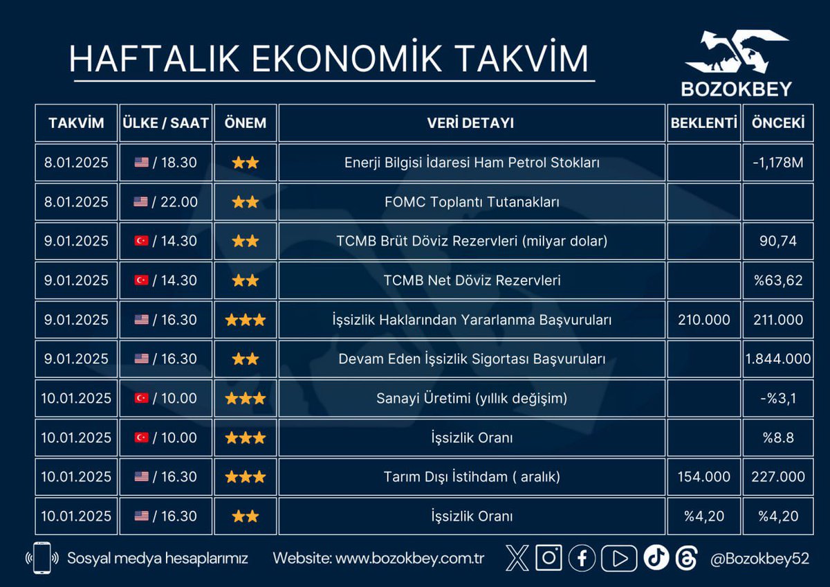 Bozokbey52's tweet photo. HAFTALIK EKONONİK TAKVİM
Bu hafta perşembe günü saat 16.30 da #ABD tarafında İşsizlik Haklarından Yararlanma Başvuruları
Cuma günü saat 10:00 da Ülkemizde Sanayi üretim rakamları ile İşsizlik oranları
Saat 16.30 da #ABD tarafında Tarım Dışı İstihdam Rakamları açıklanacak.
#borsa #endeks #bist100 #XU100 #fed #faiz #altın #dolar