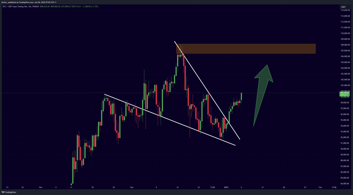 misterrcrypto's tweet photo. BITCOIN BREAKOUT TARGET: $107,500! https://t.co/Par2bx2foz
