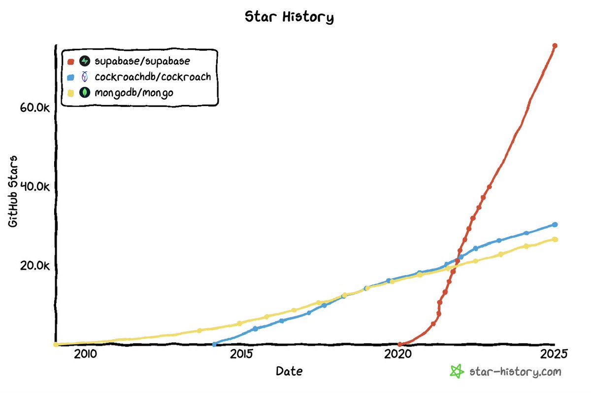AntWilson's tweet image. We're hiring. (2025 edition)
supabase.com/careers