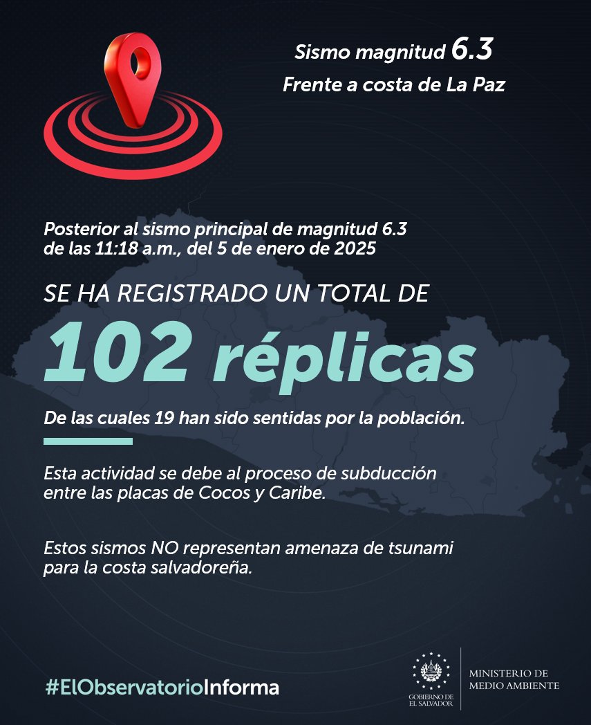 MedioAmbienteSV's tweet photo. 📌#ElObservatorioInforma sobre la actividad sísmica en frente a la costa de La Paz: tras la ocurrencia del sismo de magnitud 6.3 a las 11:18 a.m. del 5 de enero y hasta las 12:00 a.m. del 06 de enero, han ocurrido 102 réplicas, de las cuales 19 han sido sentidas por la población.