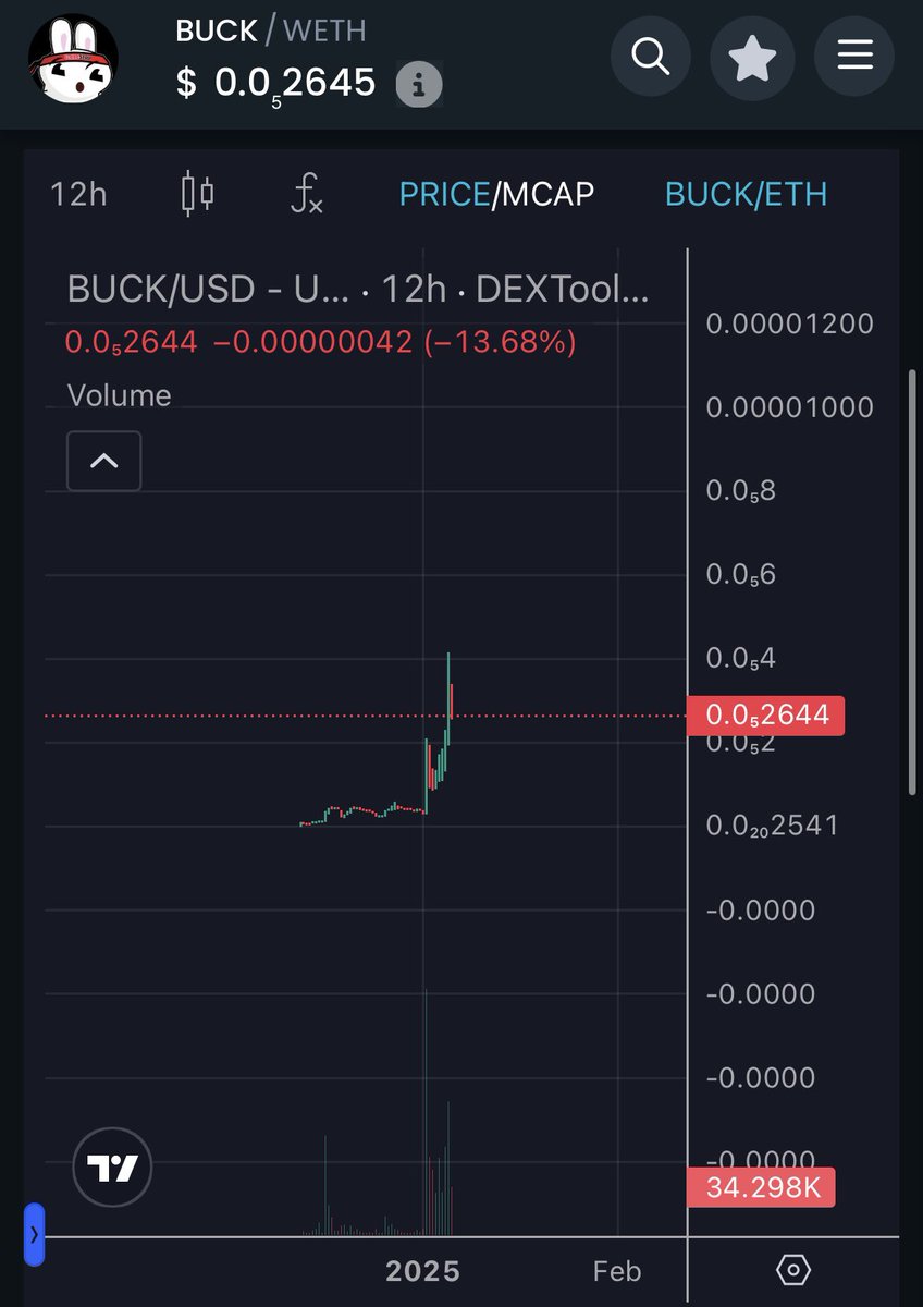 0xbtc (@0xbttc) on Twitter photo $Buck is becoming more and more intriguing as the days and weeks go on <a href="/buckcoineth/">BUCK THE BUNNY</a> i can see at an actual $buck sooner than later $Buck is becoming more and more intriguing as the days and weeks go on <a href="/buckcoineth/">BUCK THE BUNNY</a> i can see at an actual $buck sooner than later