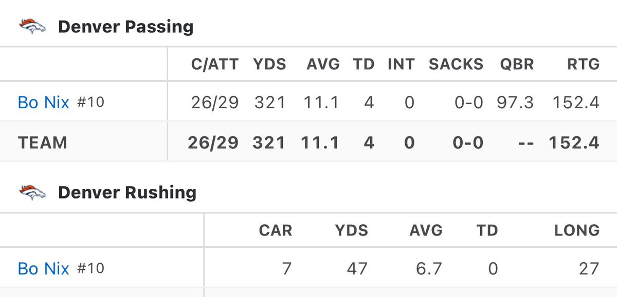 Russell_Arch's tweet image. This weekend, THREE former @oregonfootball QB’s went a combined 69-83 passing for 818 yards, 8 TDs &amp;amp; zero INTs in their respective NFL games!

They also rushed 16 times for a combined 145 yards &amp;amp; 1 more TD.

Congrats to #justinherbert, #marcusmariota, and #bonix! #ProDucks